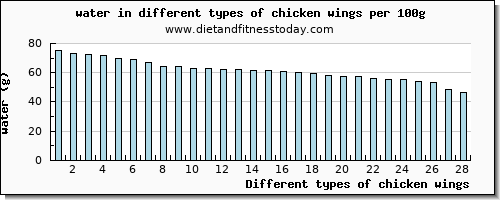 chicken wings water per 100g